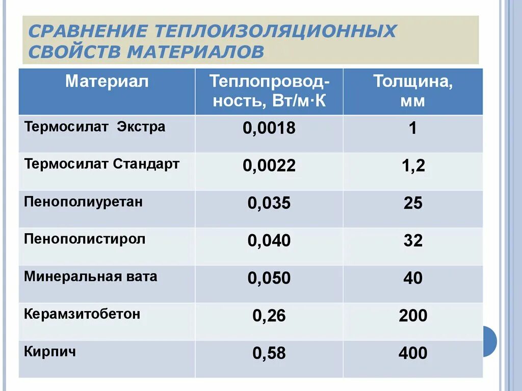 Свойства теплоизоляционных материалов