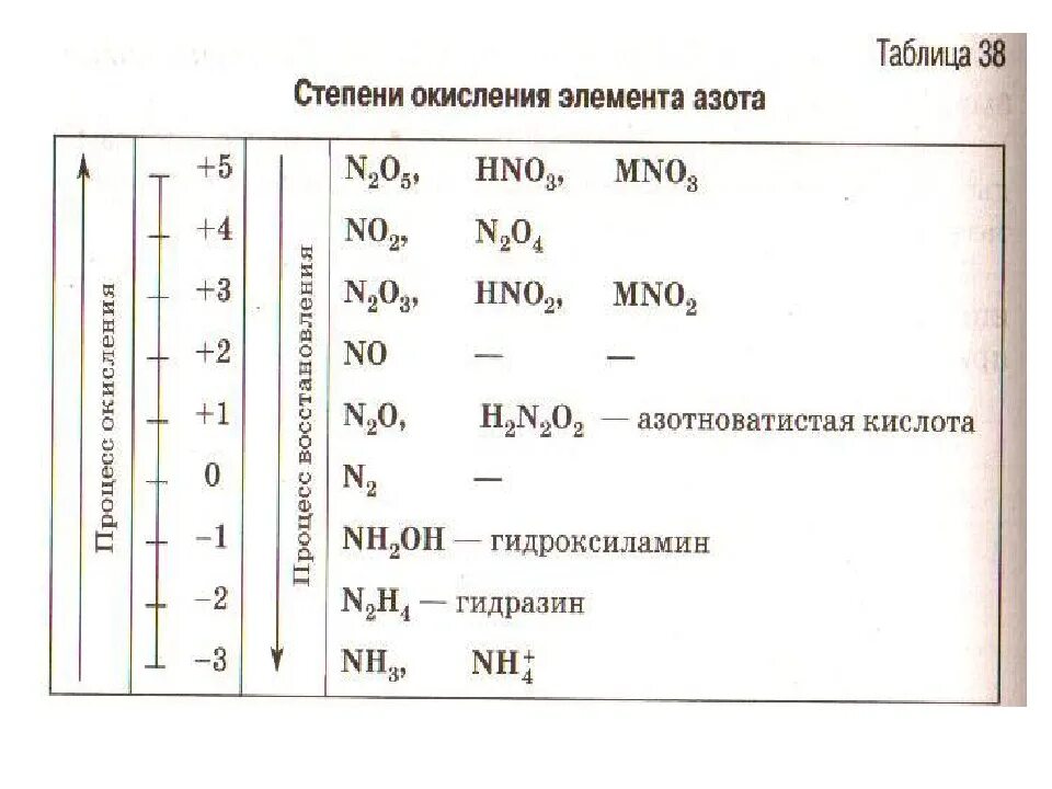 Элементы с постоянным окислением. Таблица низших степеней окисления. Таблица окислителей со степенями. Элементы со степенью окисления +3. Максимальная степень окисления цинка.