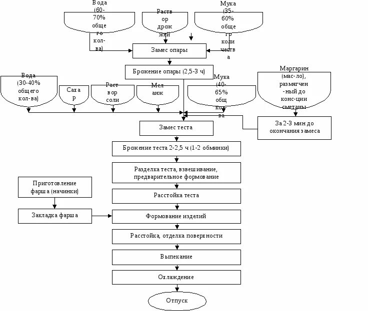 Технологическая схема приготовления опарного теста. Технологическая схема приготовления дрожжевого теста. Технологическая схема производства слоеного теста. Технологическая схема дрожжевого теста опарным способом.