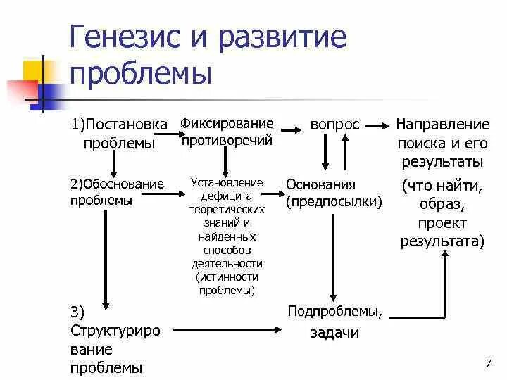 Генезис общественного развития. Результат генезиса и формирования это. Проблемы генезиса и эволюции кратко. Генезис схема. Генезис исследования