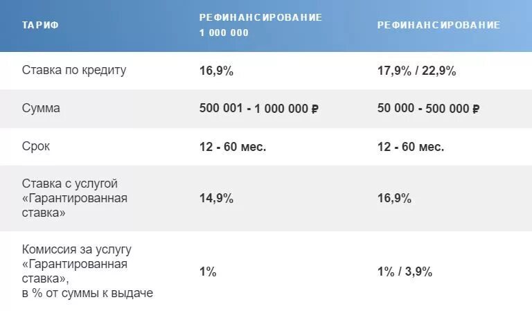 Проценты по кредитам на бытовую технику