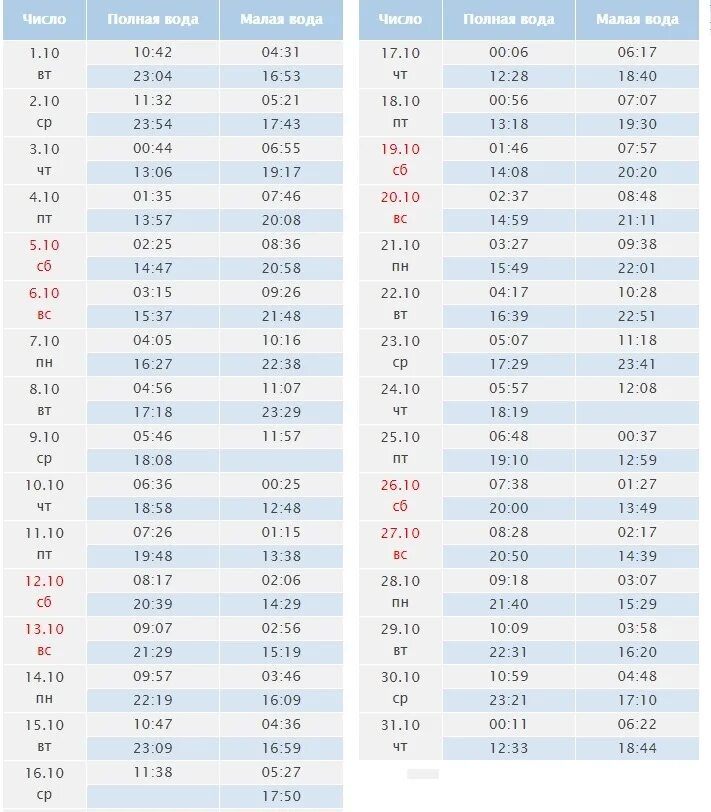 Расписание воды архангельск. Таблица приливов и отливов в Северодвинске на 2022г. Приливы и отливы в Северодвинске на 2022г. Вода приливы и отливы в Северодвинске 2022. Таблица приливов и отливов в Северодвинске.