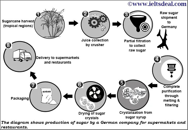 Task process. Ielts writing task 1 process. ielts writing process. ielts task 1 process. ielts diagram task.