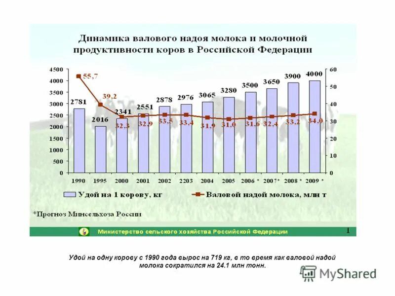надой. средний надой на 1 корову в год. производство молока в беларуси. надой. средний удой.