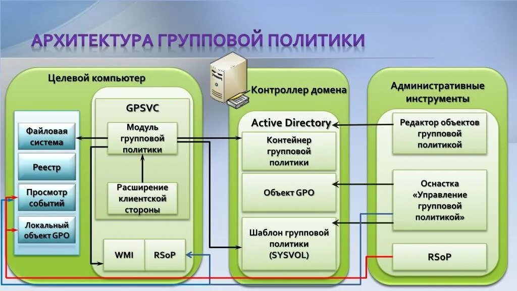 Виды групповых политик. Управления групповой политики. Групповые политики. Групповые политики сайтов. Групповые политики active directory.