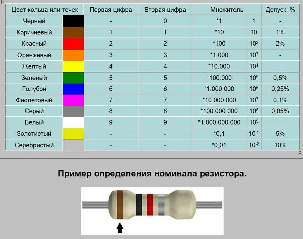 Резистор 1 ом цветовая маркировка. Маркировка резисторов 1ком 1ватт. Резистор 33к цветовая маркировка. Резистор на 120 ом цветовая маркировка. Номинал цветного резистора