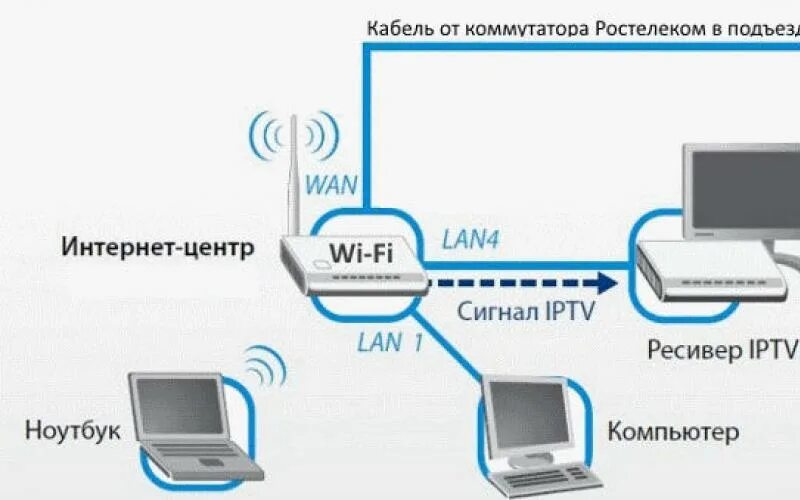 Подключить ростелеком без роутера. Схема подключения роутера и приставки Ростелеком. Схема подключения телевизора через роутер Ростелеком. Схема подключения ТВ приставки Ростелеком к телевизору через роутер. Схему подключения проводов на Ростелеком на роутер.