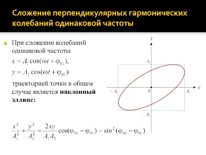 Одного направления колебания с одинаковыми. Сложение взаимно перпендикулярных колебаний одинаковой частоты. Сложение двух взаимно перпендикулярных гармонических колебаний. Гармонические колебания по эллипсу. Сложение перпендикулярных колебаний формула.