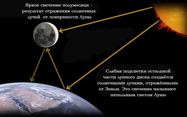 Луна является источником света. Пепельный свет Луны. Явление пепельного света Луны. Какова причина пепельного света Луны. Пепельный свет Луны явление когда.