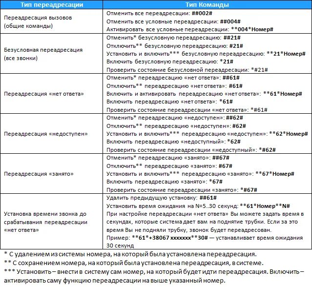 Мтс переадресация стоимость. Код для отключения переадресации вызовов на МТС. Команда отключения переадресации на МТС. МТС ПЕРЕАДРЕСАЦИЯ вызова на другой номер. Отключить переадресацию на МТС команда.