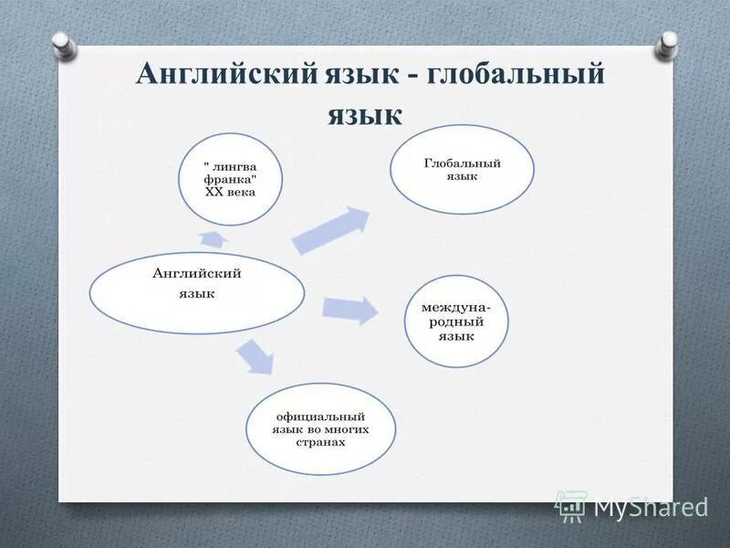 английский как глобальный язык общения проект