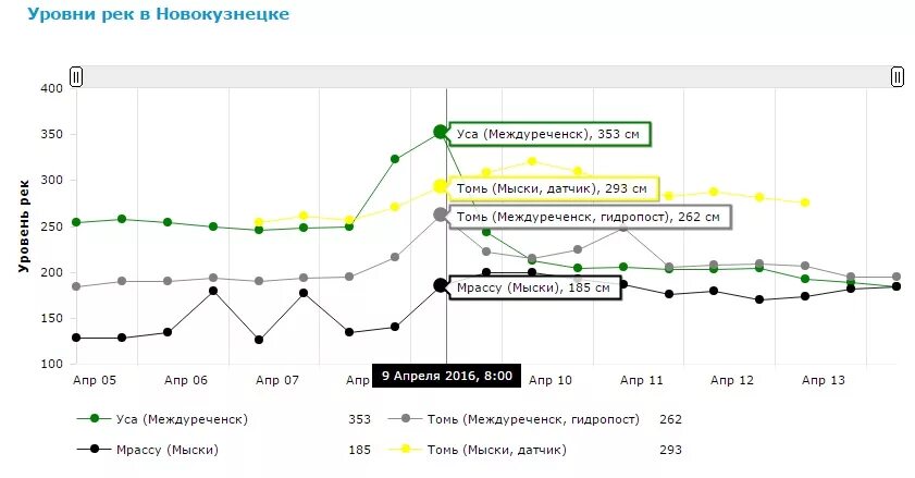 Уровень рек в новокузнецке веб. График уровня воды в Томи в Новокузнецке. Город Новокузнецк уровень реки Томь. Уровень воды в Томи в Новокузнецке.