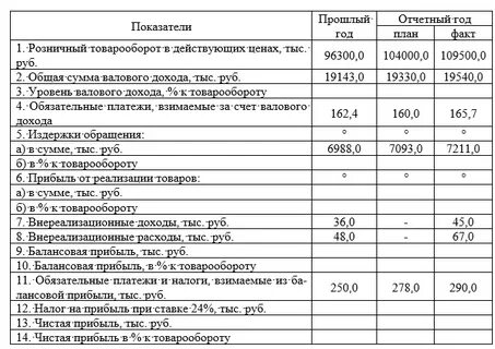 План отчетного года