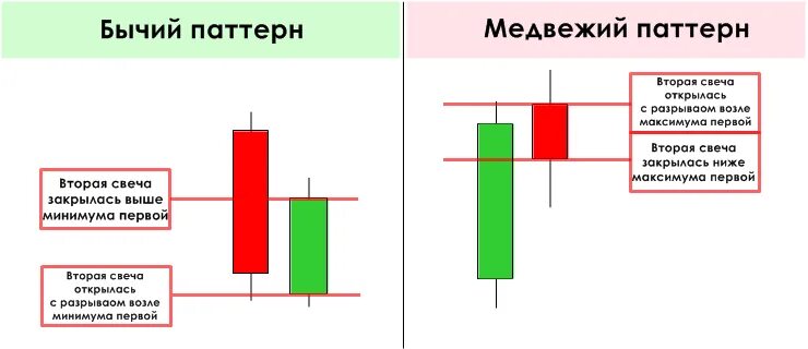 Медвежьи паттерны. Бычьи свечные паттерны. свечные паттерны бычьи и медвежьи. бычьи паттерны свечи. бычий свечной паттерн.