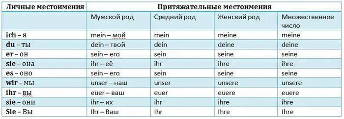 Fly множественное. Местоимения в немецком языке. Притяжательные местоимения в немецком языке таблица. Таблица личных и притяжательных местоимений в немецком языке. Местоимения в немецком языке таблица.