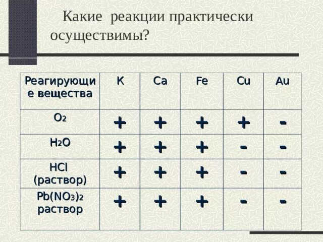 Какие реакции практически осуществимы. Реагирующие вещества k CA Fe cu. Какая реакция. Химия таблица какие реакции практически осуществимы. Au cu no3 2