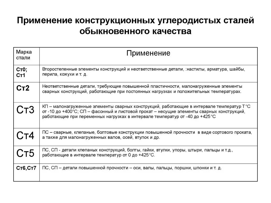 Марка углеродистой конструкционной стали обыкновенного качества. Применение углеродистой сталиобыктовеннаого качества. Углеродистые стали марки расшифровка. Углеродистой стали обыкновенного качества марка стали. Сталь 3 применение стали