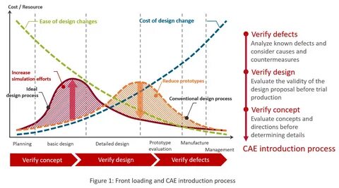 Design changes