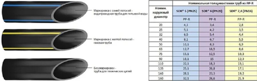 Наружный диаметр ПНД трубы 32. Труба ПНД 32 мм внутренний диаметр таблица. Трубы ПНД диаметры внутренний и наружный. Внутренний диаметр ПНД трубы 32 мм. Труба с толщиной стенки 3 мм