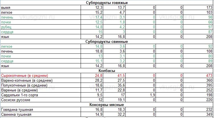 Для набора веса нужны калории. Таблица самых калорийных продуктов для набора веса. Калорийность продуктов таблица для набора веса женщине. Таблица высококалорийных продуктов для набора веса. Калорийные продукты для набора веса таблица.