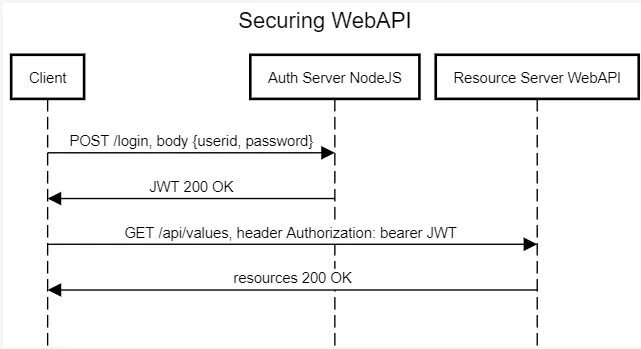 Client auth. JWT token публичный и приватный ключ. Sequence diagram JWT authentication token. Схема работа JWT клиент сервер. JWT auth sequence diagram.