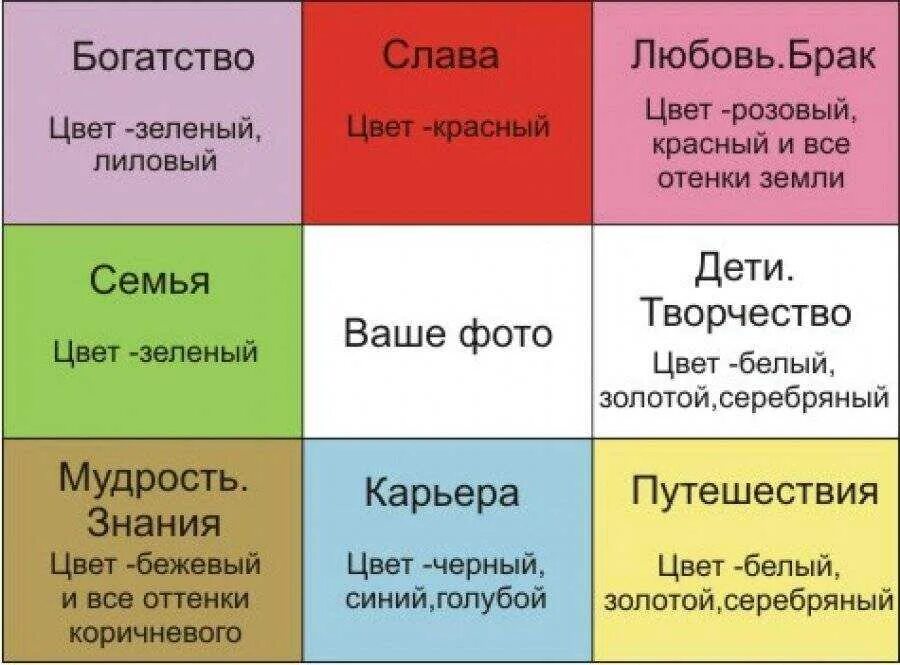 Карта желание как сделать правильно 2024. Карта багуа по фен шуй карта желаний. сектора карты желаний по фен шуй. карта визуализации желаний по фен шуй. как сделать карту желаний.