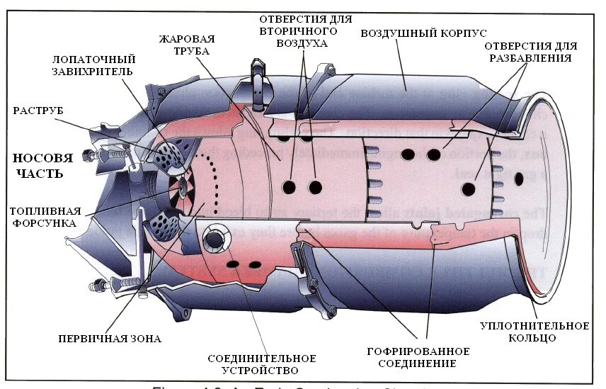 Камеры сжигания