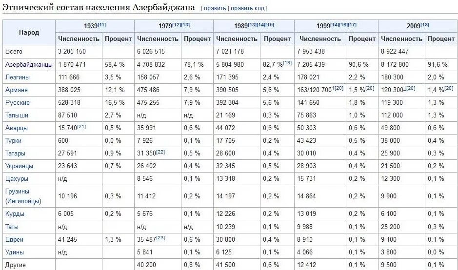 Численность армении на 2023 год. Численность народов армяне. Численность населения Азербайджана. Численность наций в Азербайджане. Численность армянского народа.