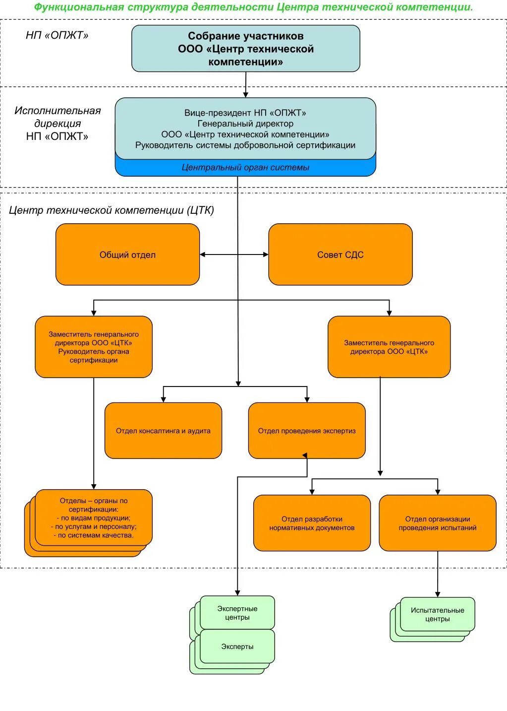 Структура центра компетенций. Структура исполнительной дирекции. Функциональная структура деятельности. Центр технических компетенций.