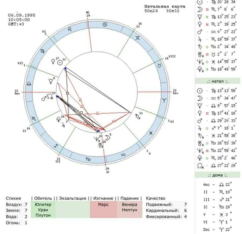 Южная натальная карта. Расшифровка таблицы аспектов в натальной карте. Градусы планет в натальной карте. Ведическая натальная карта. Знак весов в натальной карте.