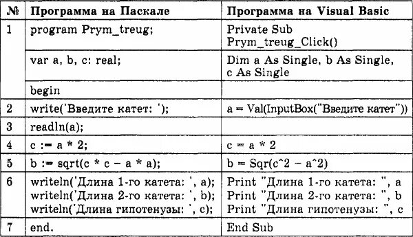 Программы Паскаль и Бэйсик. Перевод паскалей. Basic и Паскаль.. Примеры программы на Basic и Pascal. Pascal перевод