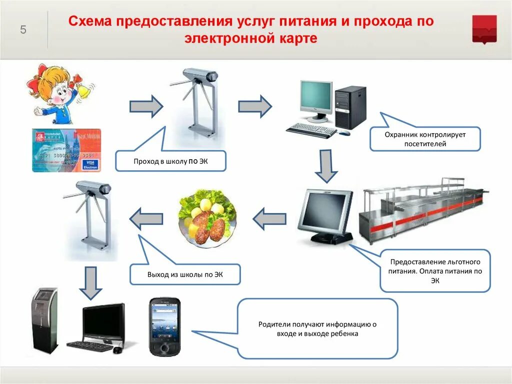 Карта электронных услуг. Система проход-питание в школе Москва. Система проход и питание в школе. Система проход и питание в детском саду. Питание в школе схема.