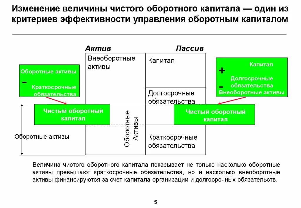 Эффективность управления капиталом. Изменение оборотного капитала формула. Изменения оборотного капитала формула расчета по балансу. Как найти величину чистого оборотного капитала. Величина чистого оборотного капитала формула.