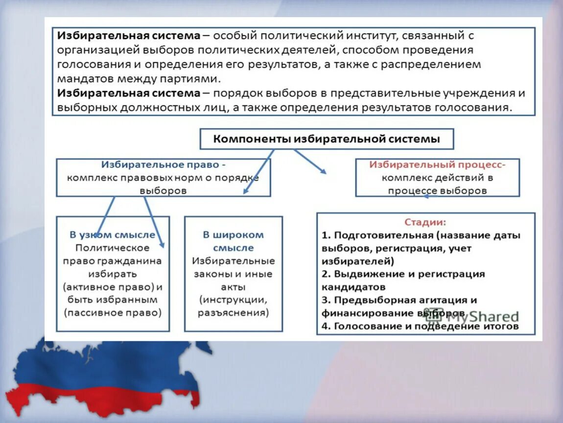 Избирательное право уровни. Избирательные системы и избирательный процесс. Избирательная система право и процесс. Избирательный процесс понятие и принципы. Понятие и этапы избирательного процесса в России.