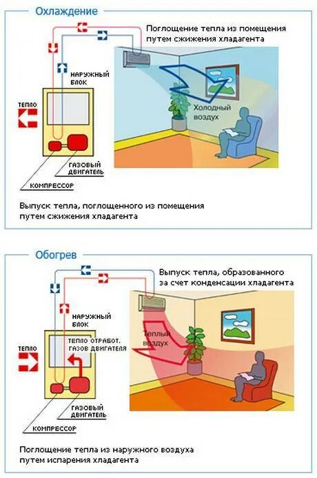 При какой температуре минус можно включать кондиционер. Схема обогрева сплит системы. сплит система на обогрев схема работы. принцип работы сплит системы на обогрев. схема обдува кондиционера.