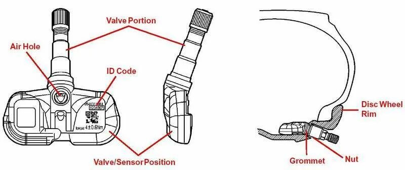 Датчик давления в шинах tpms. Схема установки датчиков давления в шинах. Система контроля давления в шинах tpms (внутренние датчики). Принцип работы датчика шин. Схема установки датчиков давления колеса.