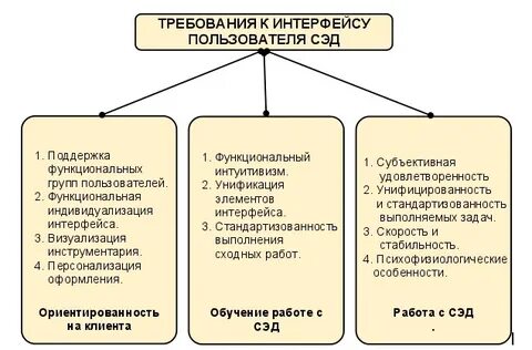 Требования к системе электронного документооборота