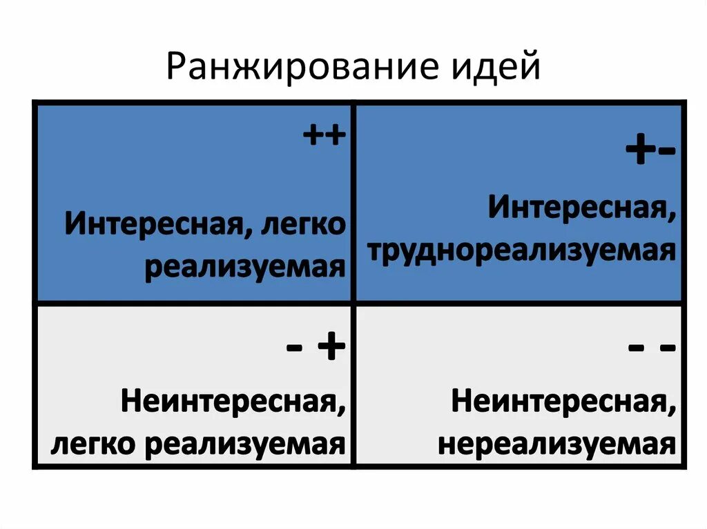 Ранжирование слов. Методика матрицы идей. Метода ранжирования идей. Ранжирование проектов. Метод матрицы идей примеры.