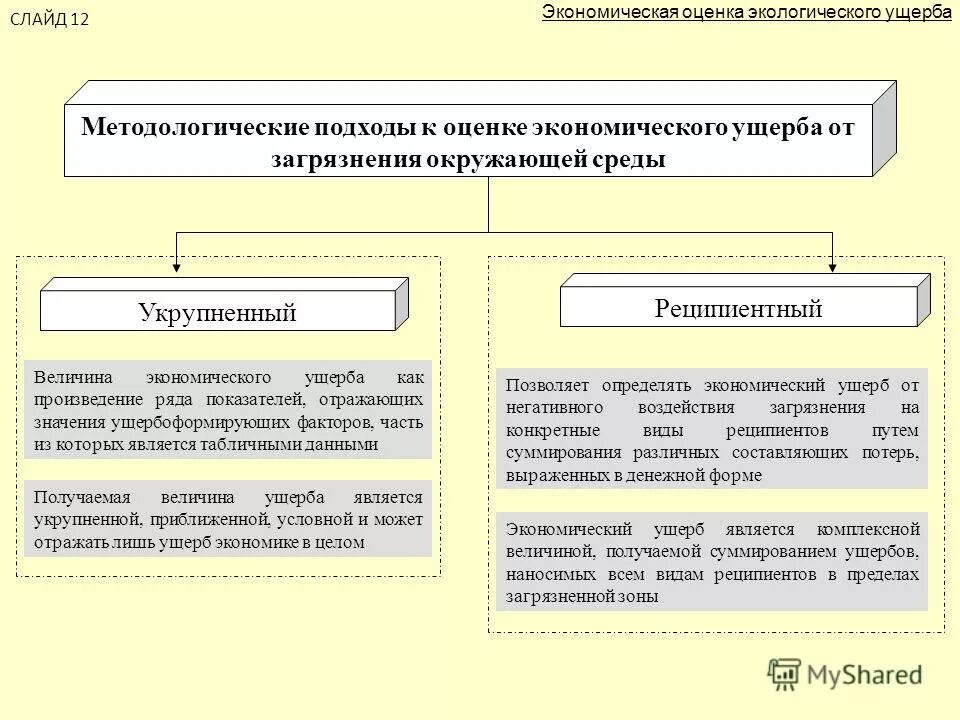 Виды ущерба окружающей среде. Оценка экономического ущерба. Определение экономического ущерба. Методика оценки ущерба. Методы оценки экономического ущерба.