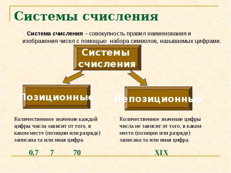 Способы изображения чисел
