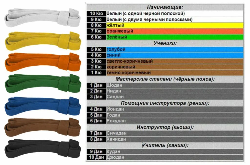 Цвета поясов в карате. Пояса в карате по порядку. Пояса по карате по порядку цвету в России пояса по карате. Карате кю пояса.