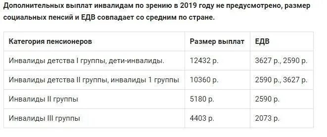 Выплаты по 2 группе. Пенсия по инвалидности 3 группа по зрению. инвалидность группы выплаты в 2025. размер пенсии по инвалидности по зрению 1 группы. размер пенсии по инвалидности по зрению 3 группы.