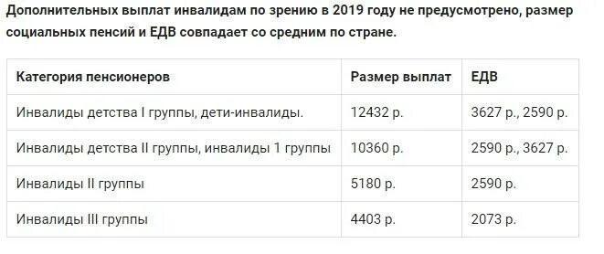 Пенсия по инвалидности 3 группа по зрению. Инвалидность группы выплаты в 2022. Размер пенсии по инвалидности по зрению 1 группы. Размер пенсии по инвалидности по зрению 3 группы. Какую пенсию получают дети инвалиды