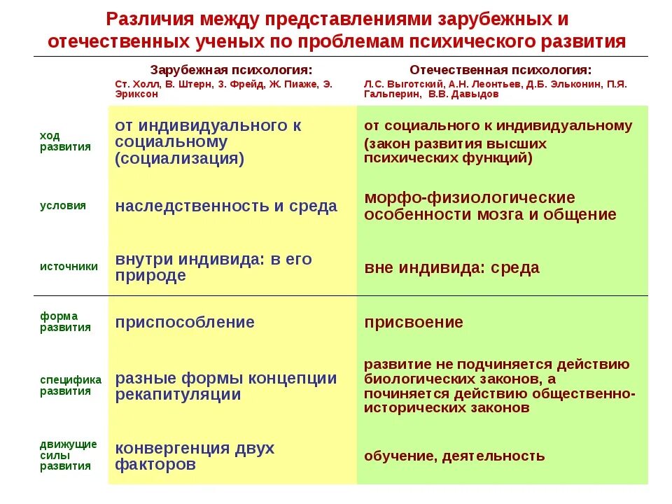 Выготский Эльконин возрастная психология. Основные подходы к периодизации развития личности. Возрастная психология и психология развития периодизации. Типы развития в возрастной психологии. Различия между младше и помладше