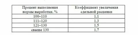 Процент выполнения нормы времени