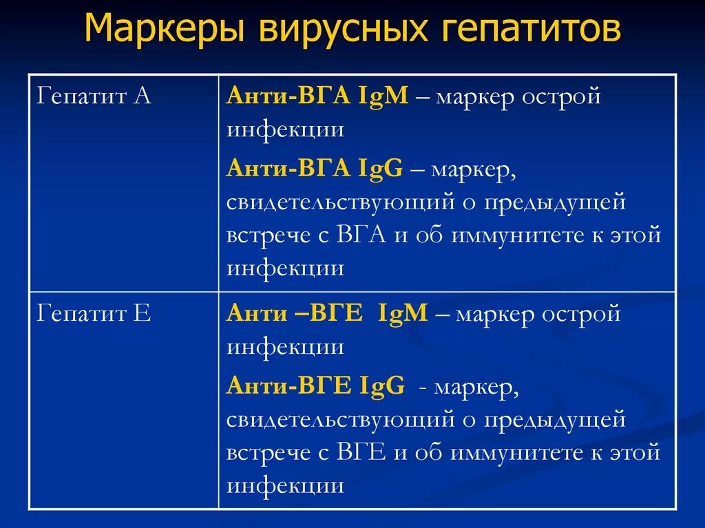 Метод определения гепатита в. Маркеры острого вирусного гепатита в. диагностические маркеры вирусных гепатитов таблица. диагностические маркеры вирусов гепатита. специфические маркеры гепатита а.