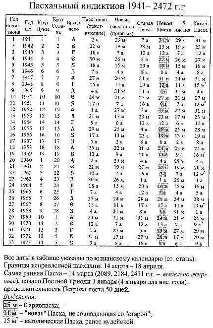 Самая ранняя Пасха. Самая ранняя и поздняя Пасха православная. Самая ранняя Пасха в православии. Самое позднее число Пасхи.