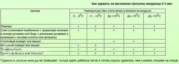 Сколько можно гулять с ребенком весной. Сколько по времени можно гулять с месячным ребенком. Норма прогулок для новорожденных. Норма прогулок для грудничков. Норма прогулок для новорожденных зимой.