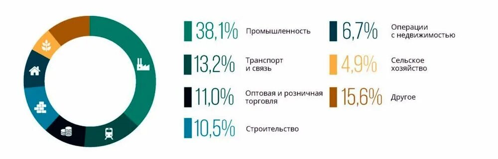 Социальное развитие ленинградской. Отрасли Ленинградской области. ВРП Ленинградской области. Отрасли экономики Ленинградской области. Промышленность Ленинградской области.