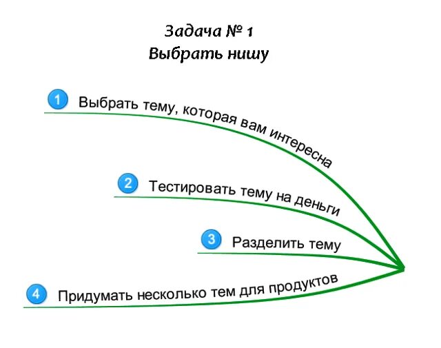 Выбрать правильную нишу. Как выбрать нишу для бизнеса. ниши для бизнеса. как выбрать нишу. выбор ниши.